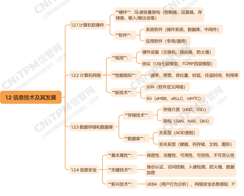 系規(guī)第2版第1章 信息系統(tǒng)與信息技術(shù)發(fā)展思維導(dǎo)圖（2）——計(jì)算機(jī)軟硬件及網(wǎng)絡(luò)技術(shù)開(kāi)發(fā)